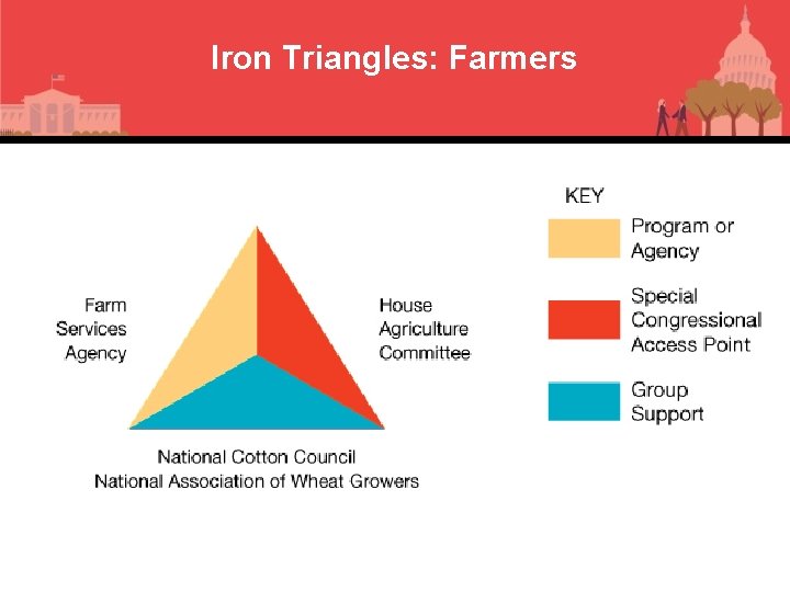 Iron Triangles: Farmers 