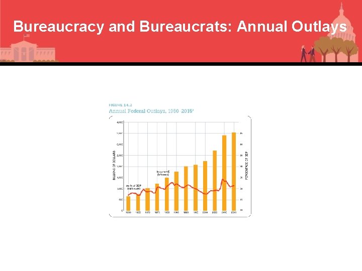 Bureaucracy and Bureaucrats: Annual Outlays 