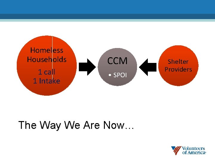 Homeless Households 1 call 1 Intake CCM • SPOI Shelter Providers The Way We