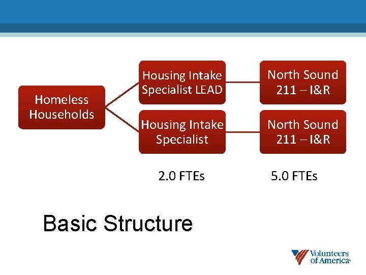 Homeless Households Housing Intake Specialist LEAD North Sound 211 – I&R Housing Intake Specialist