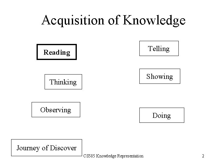 Acquisition of Knowledge Telling Reading Showing Thinking Observing Doing Journey of Discover CS 585