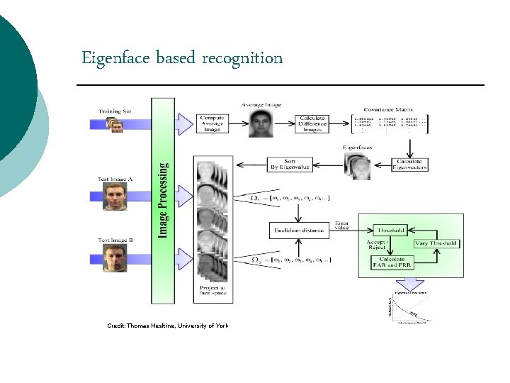 Eigenface based recognition Credit: Thomas Hesltine, University of York 