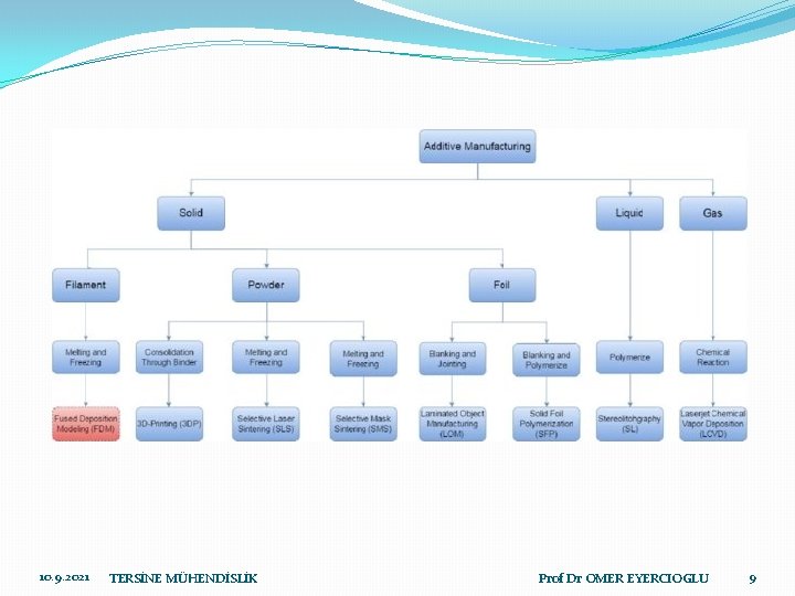10. 9. 2021 TERSİNE MÜHENDİSLİK Prof Dr OMER EYERCIOGLU 9 