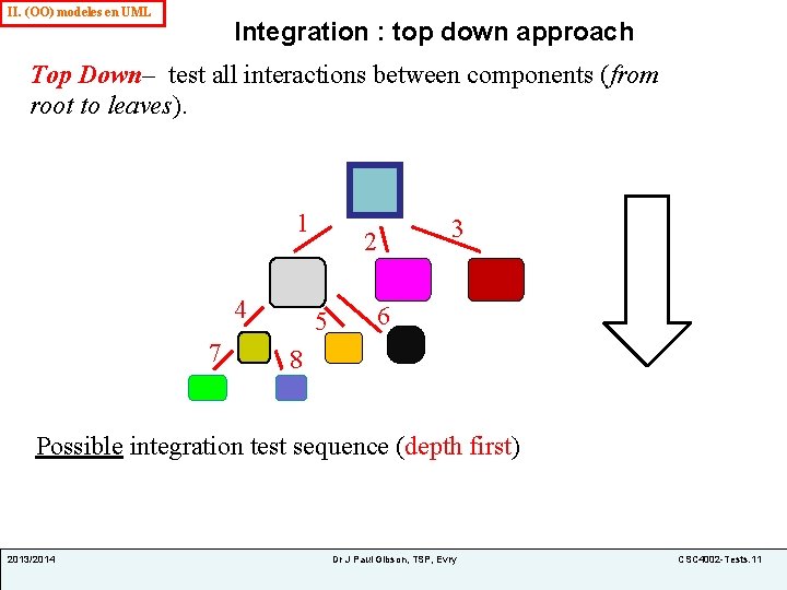II. (OO) modeles en UML Integration : top down approach Top Down– test all