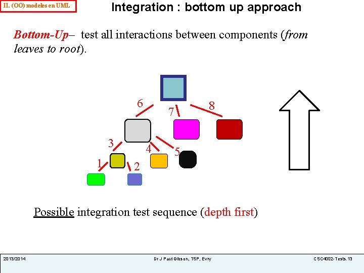 Integration : bottom up approach II. (OO) modeles en UML Bottom-Up– test all interactions