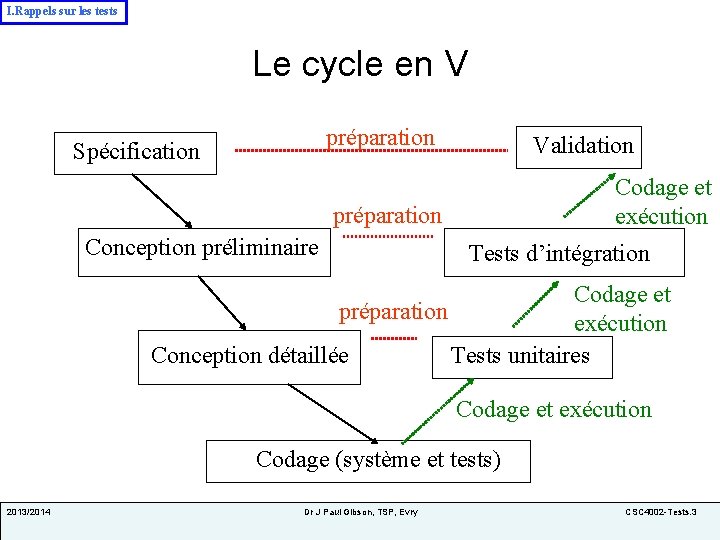 I. Rappels sur les tests Le cycle en V préparation Spécification Validation Codage et