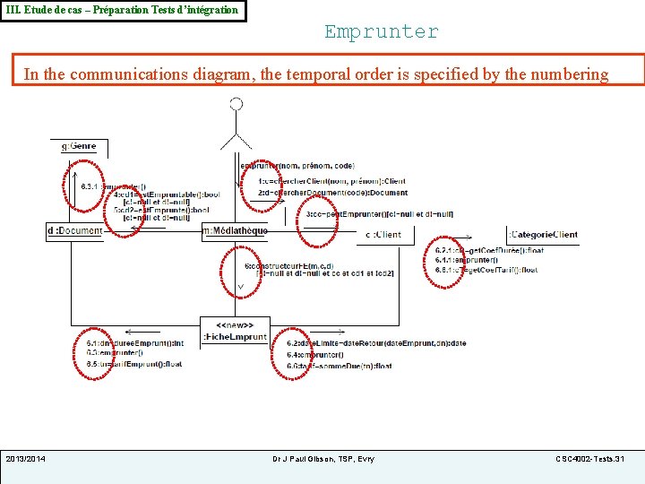 III. Etude de cas – Préparation Tests d’intégration Emprunter In the communications diagram, the