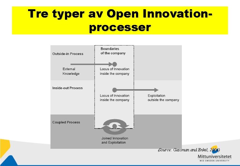 Tre typer av Open Innovationprocesser (Source: Gassman and Enkel, 2004) 