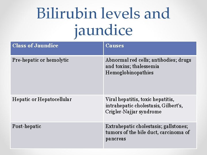 Bilirubin levels and jaundice Class of Jaundice Causes Pre-hepatic or hemolytic Abnormal red cells;