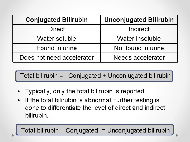 Conjugated Bilirubin Direct Water soluble Found in urine Unconjugated Bilirubin Indirect Water insoluble Not