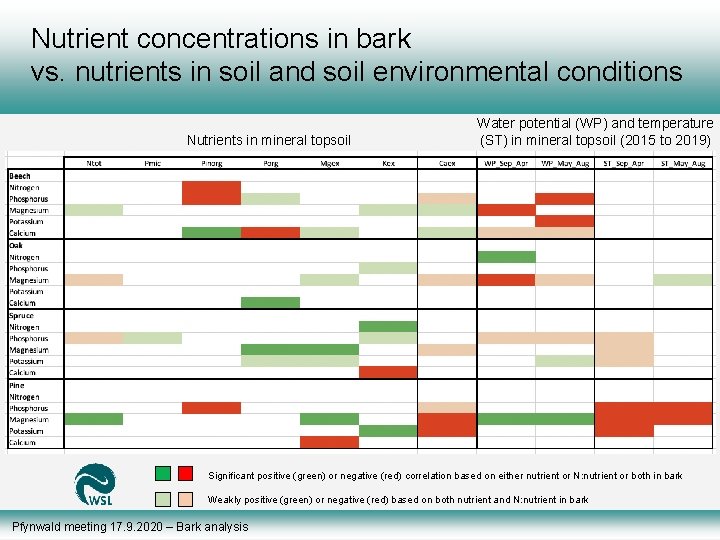 Nutrient concentrations in bark vs. nutrients in soil and soil environmental conditions Nutrients in