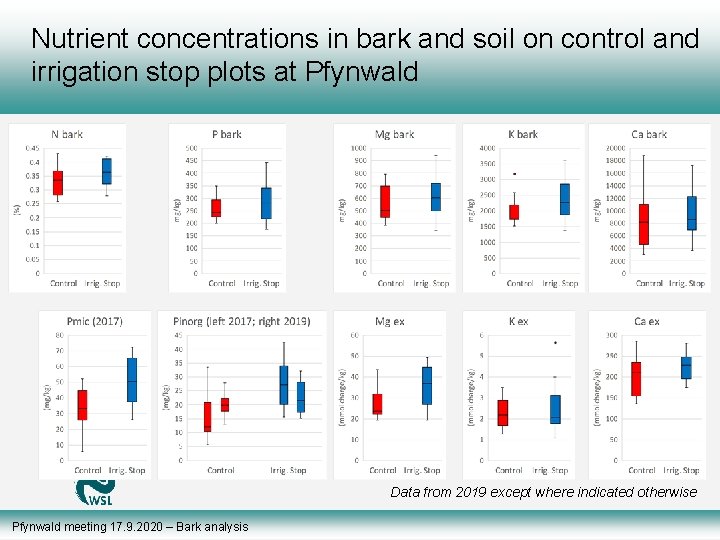 Nutrient concentrations in bark and soil on control and irrigation stop plots at Pfynwald