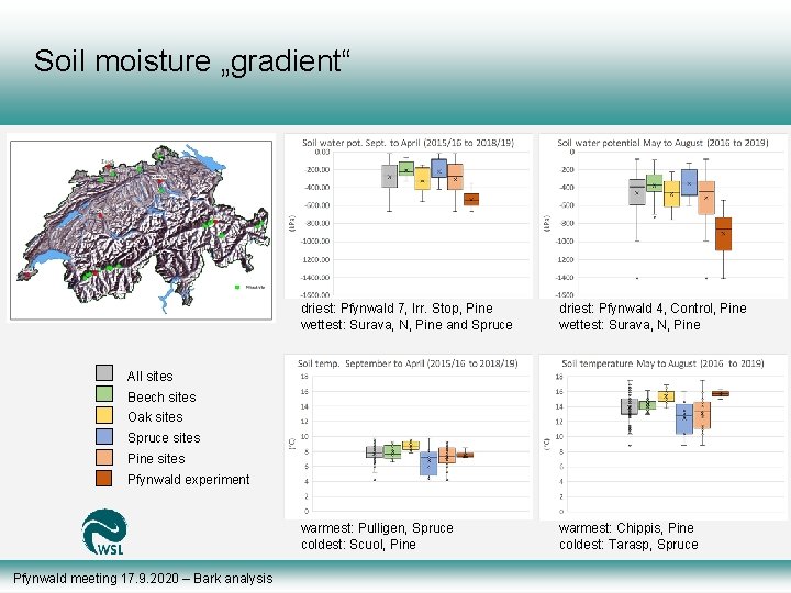 Soil moisture „gradient“ driest: Pfynwald 7, Irr. Stop, Pine wettest: Surava, N, Pine and