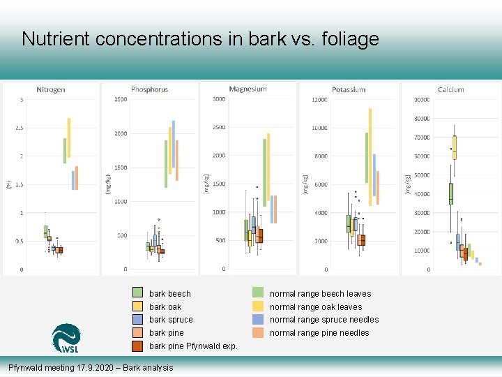 Nutrient concentrations in bark vs. foliage bark beech normal range beech leaves bark oak