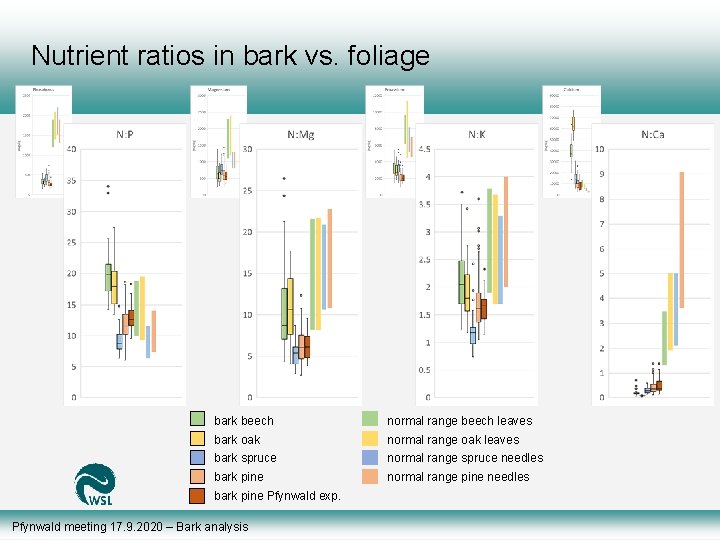 Nutrient ratios in bark vs. foliage bark beech normal range beech leaves bark oak