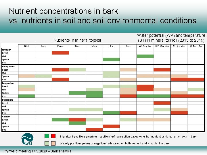 Nutrient concentrations in bark vs. nutrients in soil and soil environmental conditions Nutrients in