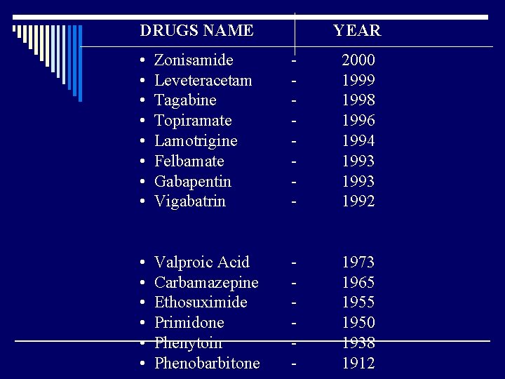 DRUGS NAME YEAR • • Zonisamide Leveteracetam Tagabine Topiramate Lamotrigine Felbamate Gabapentin Vigabatrin -