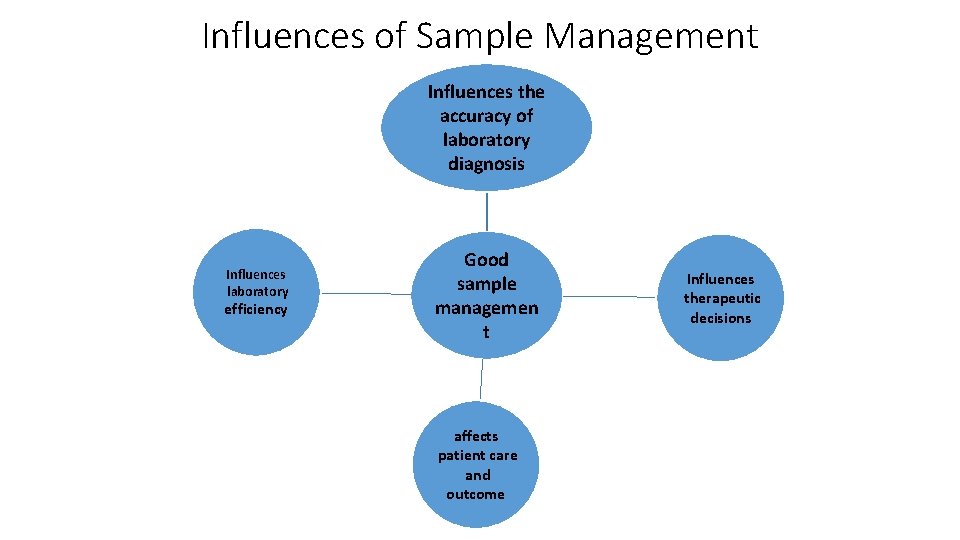 Influences of Sample Management Influences the accuracy of laboratory diagnosis Influences laboratory efficiency Good