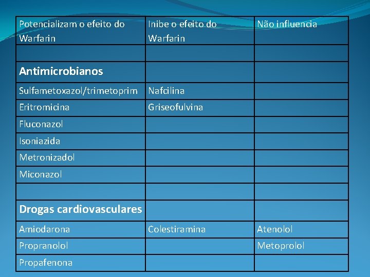 Potencializam o efeito do Warfarin Inibe o efeito do Warfarin Não influencia Antimicrobianos Sulfametoxazol/trimetoprim