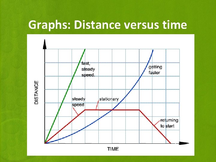 Graphs: Distance versus time 