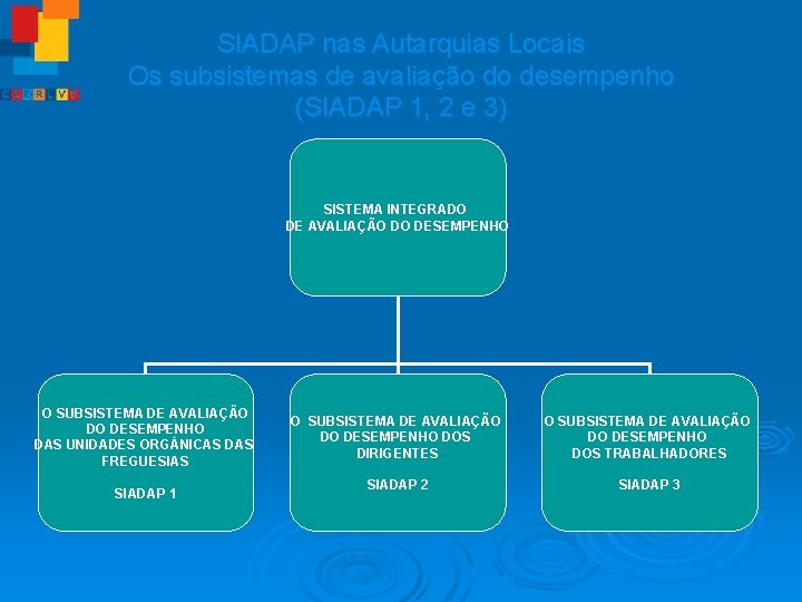 SIADAP nas Autarquias Locais Os subsistemas de avaliação do desempenho (SIADAP 1, 2 e