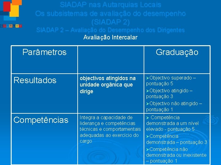 SIADAP nas Autarquias Locais Os subsistemas de avaliação do desempenho (SIADAP 2) SIADAP 2