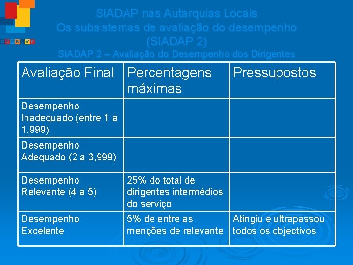 SIADAP nas Autarquias Locais Os subsistemas de avaliação do desempenho (SIADAP 2) SIADAP 2