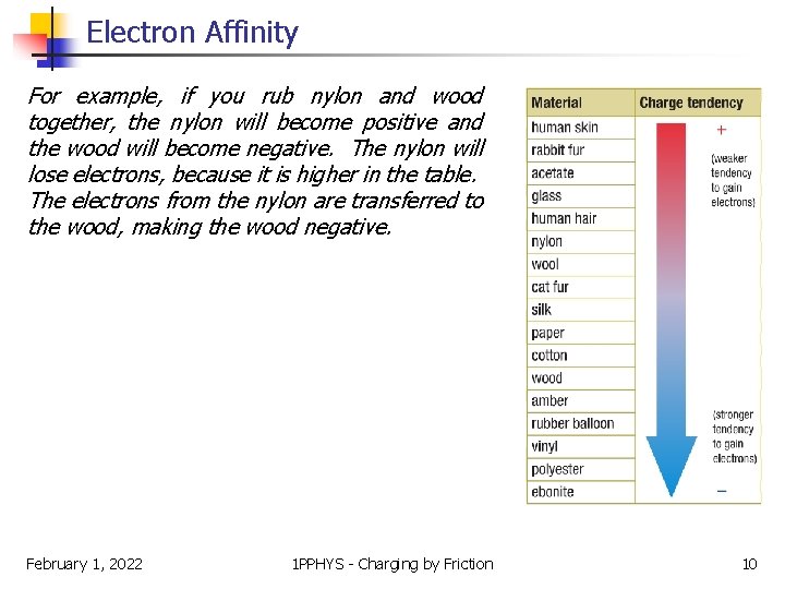 Electron Affinity For example, if you rub nylon and wood together, the nylon will