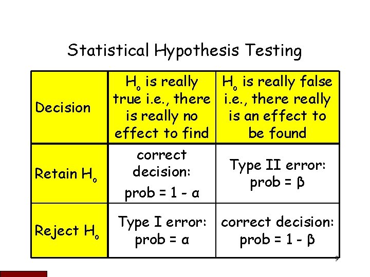 Statistical Hypothesis Testing Decision Retain Ho Reject Ho Ho is really false true i.