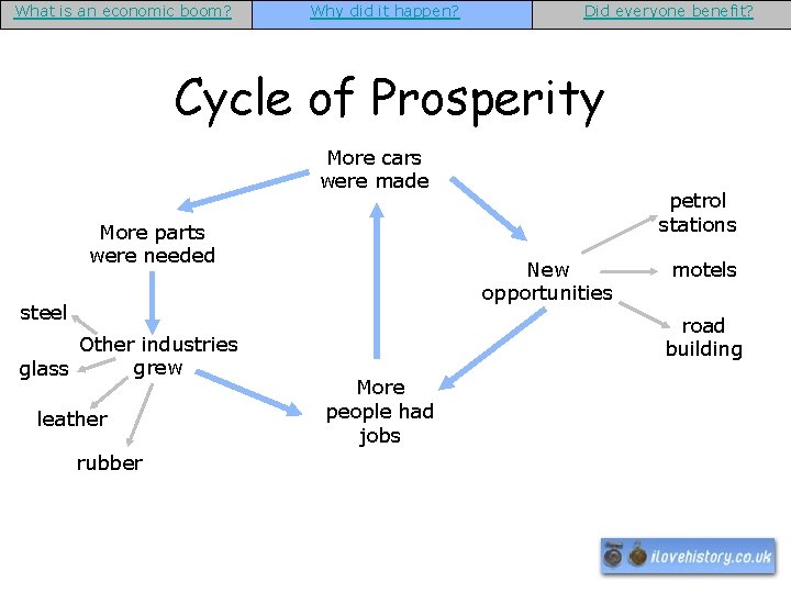 What is an economic boom? Why did it happen? Did everyone benefit? Cycle of