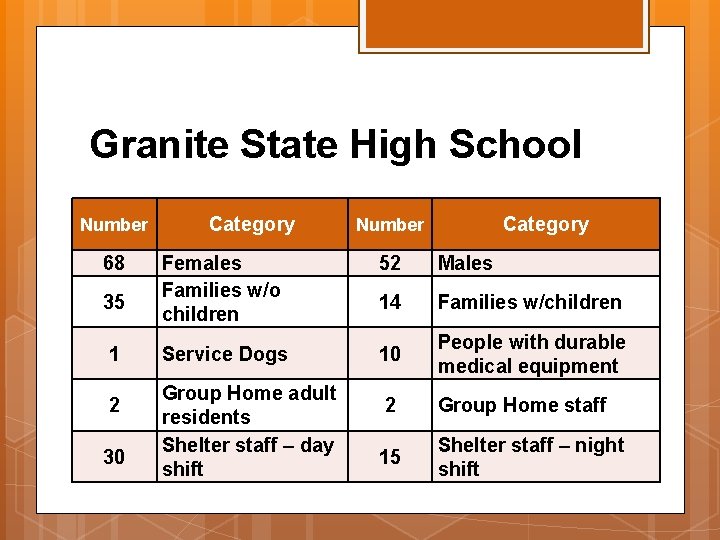 Granite State High School Number 68 35 1 2 30 Category Number Females Families