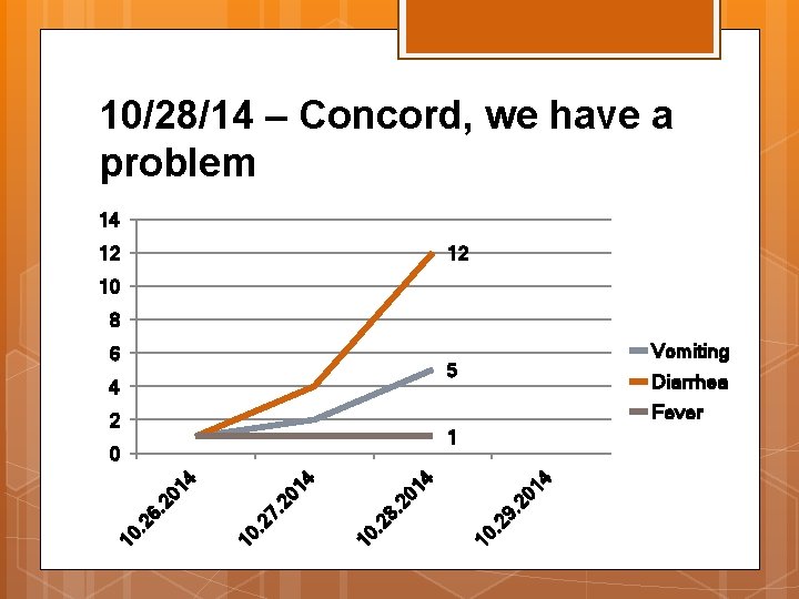 10/28/14 – Concord, we have a problem 14 12 12 10 8 6 Vomiting