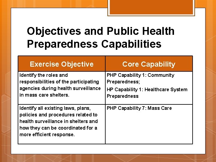 Objectives and Public Health Preparedness Capabilities Exercise Objective Core Capability Identify the roles and