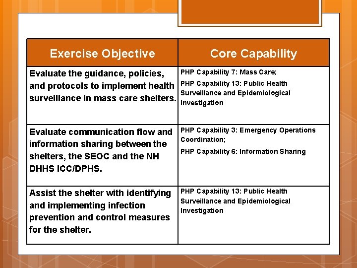 Exercise Objective Core Capability Evaluate the guidance, policies, and protocols to implement health surveillance