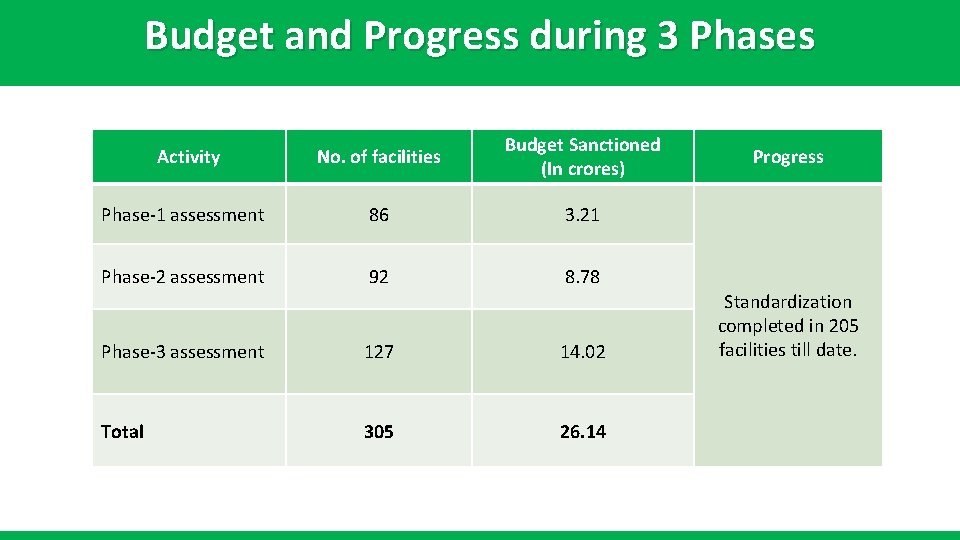 Budget and Progress during 3 Phases Activity No. of facilities Budget Sanctioned (In crores)