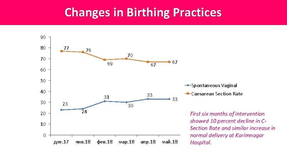 Changes in Birthing Practices 90 80 77 76 70 70 69 60 67 67