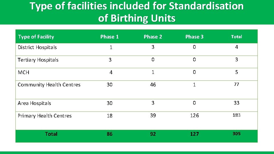 Type of facilities included for Standardisation of Birthing Units Type of Facility Phase 1