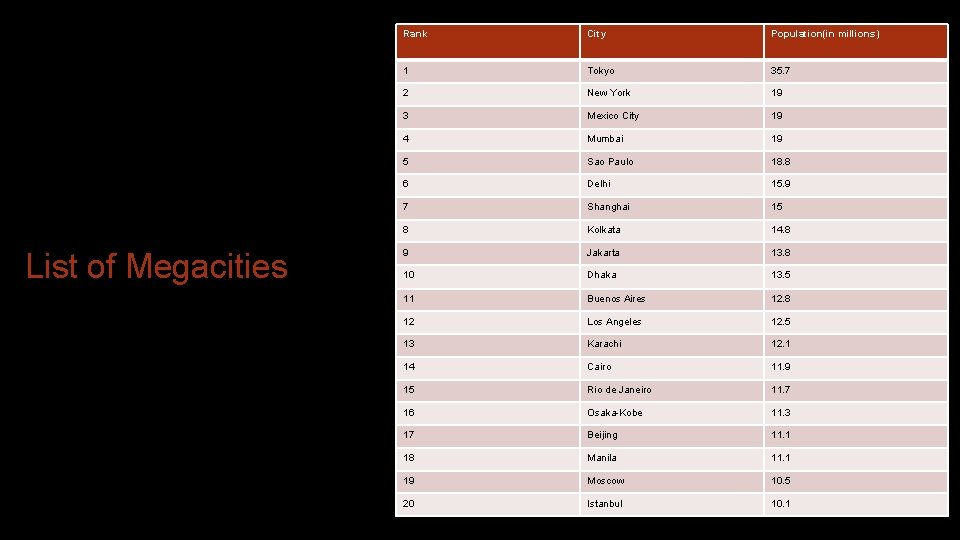 List of Megacities Rank City Population(in millions) 1 Tokyo 35. 7 2 New York