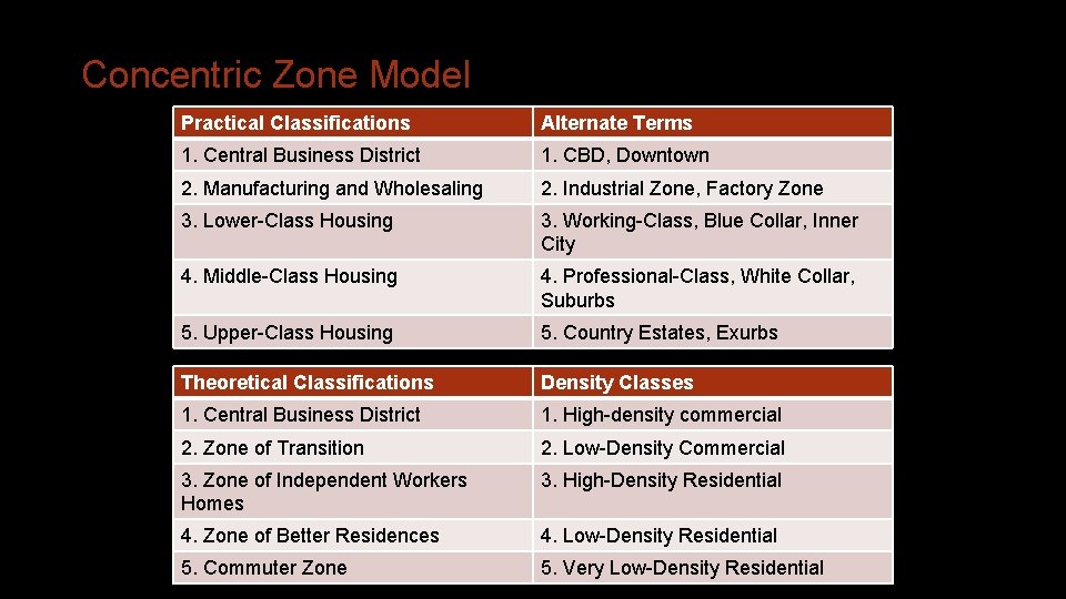 Concentric Zone Model Practical Classifications Alternate Terms 1. Central Business District 1. CBD, Downtown