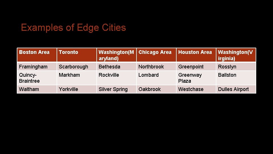 Examples of Edge Cities Boston Area Toronto Washington(M Chicago Area aryland) Houston Area Washington(V