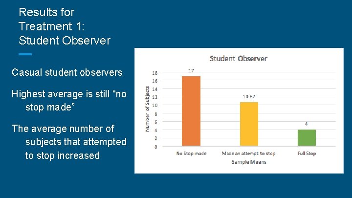 Results for Treatment 1: Student Observer Casual student observers Highest average is still “no