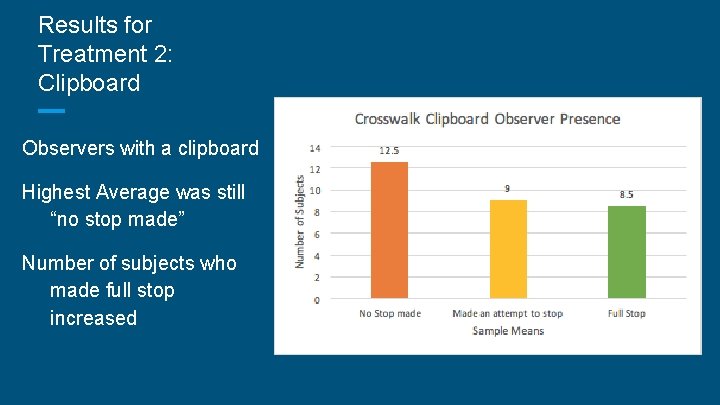 Results for Treatment 2: Clipboard Observers with a clipboard Highest Average was still “no