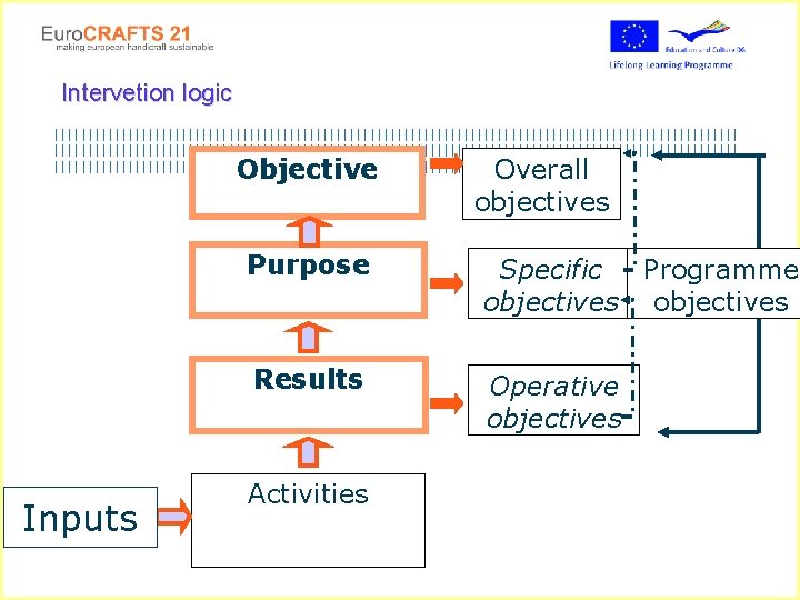 Intervetion logic |||||||||||||||||||||||||||||||||||||||||||||||||||||||||||||||||||||||||||||||||||||||||||||||||||||| Objective Inputs Overall objectives Purpose Specific Programme objectives Results Operative objectives