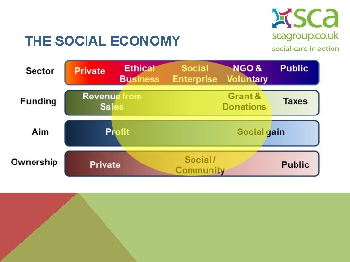 THE SOCIAL ECONOMY 