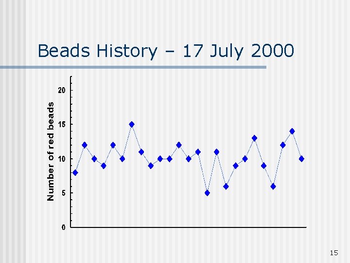 Beads History – 17 July 2000 15 