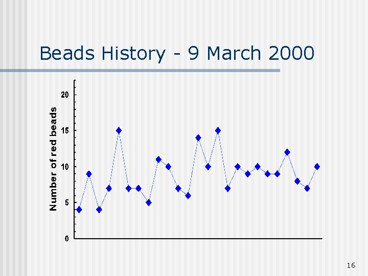 Beads History - 9 March 2000 16 