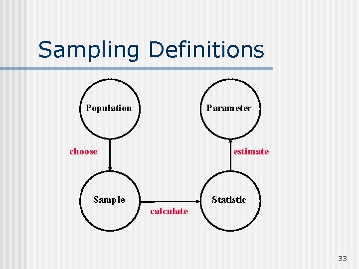 Sampling Definitions Population Parameter choose estimate Sample Statistic calculate 33 