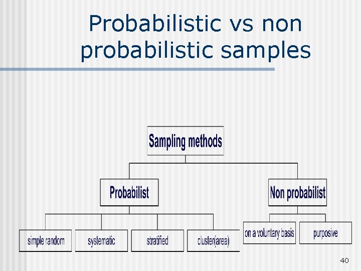 Probabilistic vs non probabilistic samples 40 
