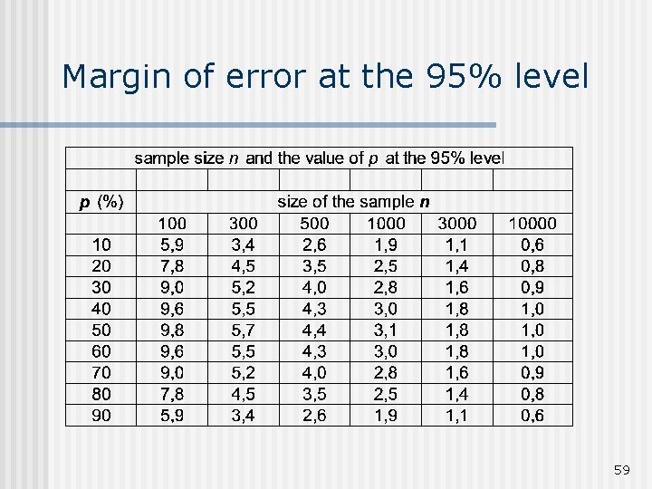 Margin of error at the 95% level 59 