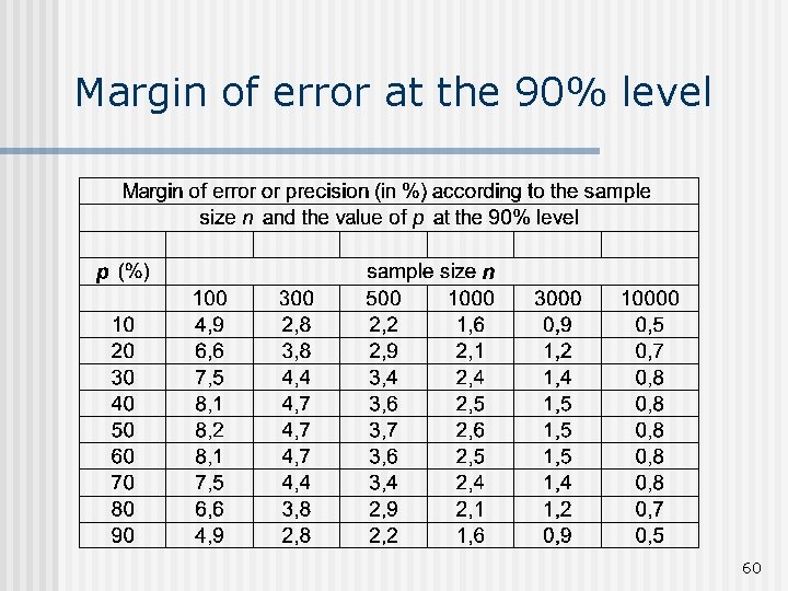 Margin of error at the 90% level 60 
